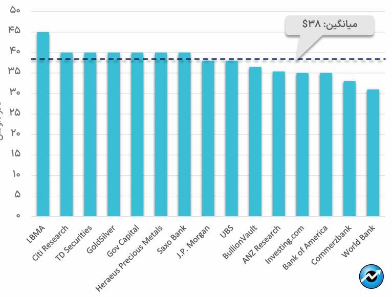 کلیدهای تحلیل بازار نقره چیست؟/ مهمترین صندوقهای سرمایهگذاری نقره جهان معرفی شدند