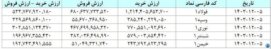 مبادله ۳۸ هزار میلیارد تومان اوراق بهادار و کالا در ۴ بورس ایران