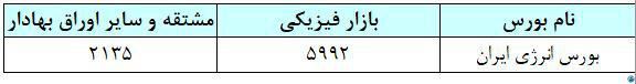 مبادله ۳۸ هزار میلیارد تومان اوراق بهادار و کالا در ۴ بورس ایران