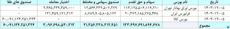 مبادله ۳۸ هزار میلیارد تومان اوراق بهادار و کالا در ۴ بورس ایران
