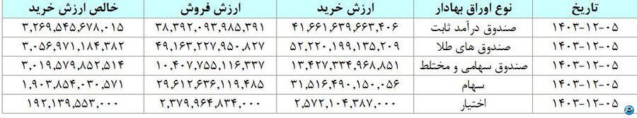 مبادله ۳۸ هزار میلیارد تومان اوراق بهادار و کالا در ۴ بورس ایران