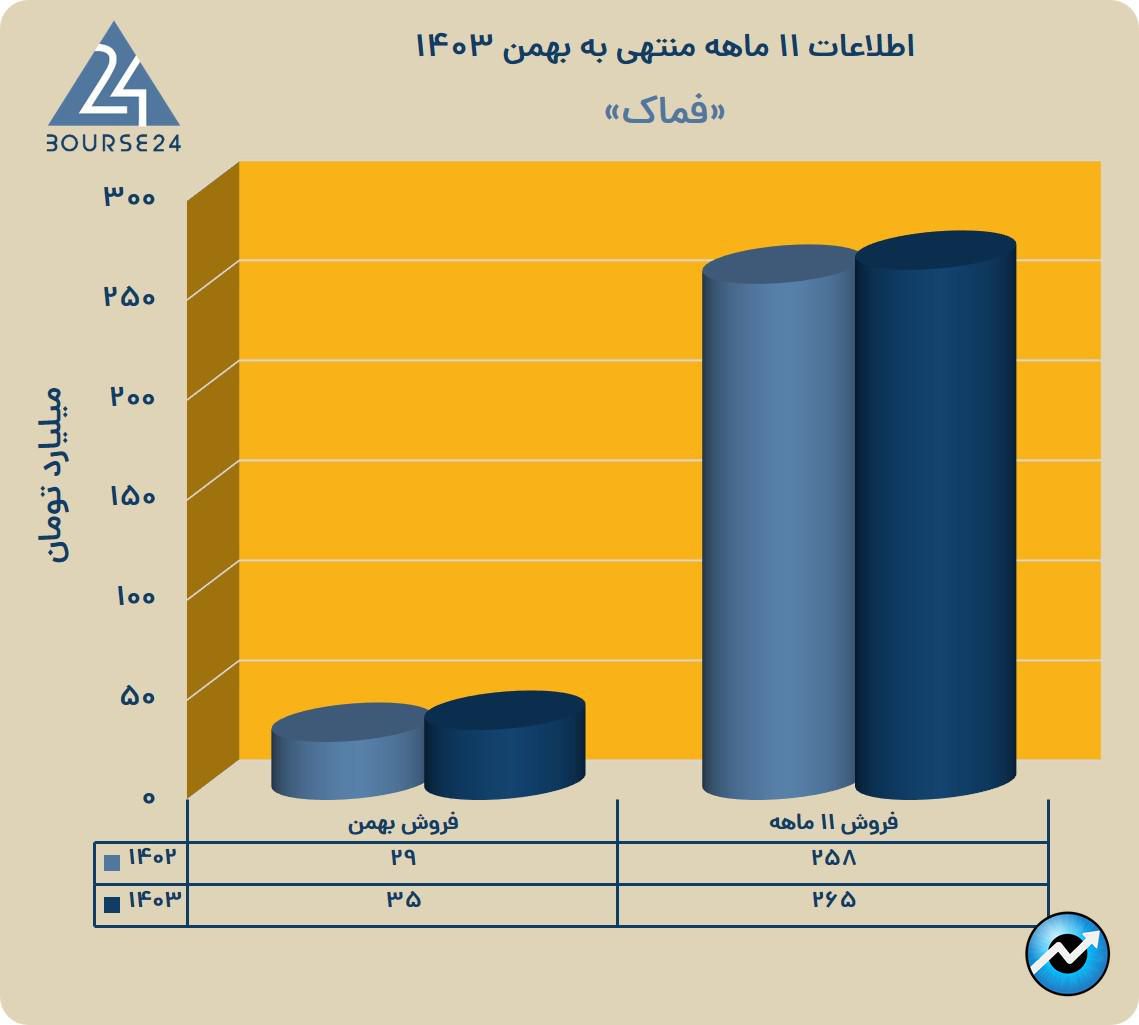 فماک