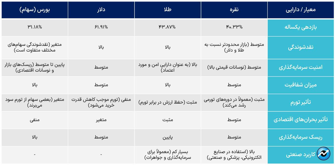 کلیدهای تحلیل بازار نقره چیست؟/ مهمترین صندوقهای سرمایهگذاری نقره جهان معرفی شدند