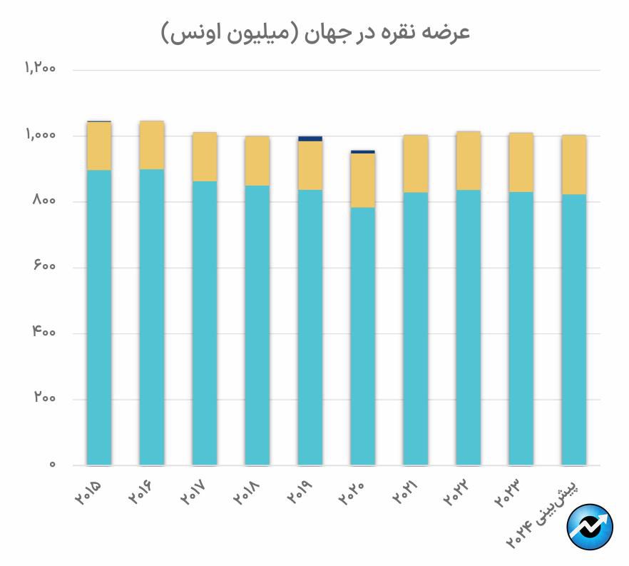 کلیدهای تحلیل بازار نقره چیست؟/ مهمترین صندوقهای سرمایهگذاری نقره جهان معرفی شدند