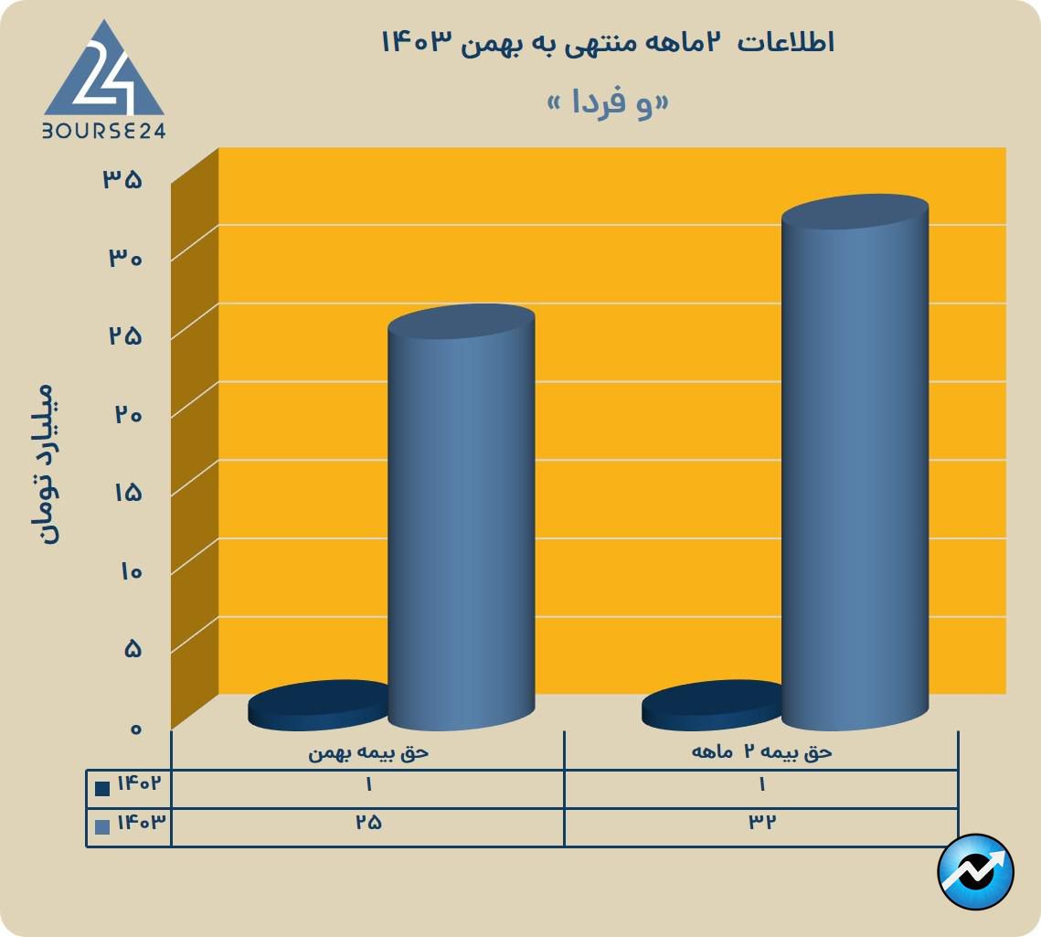وفردا