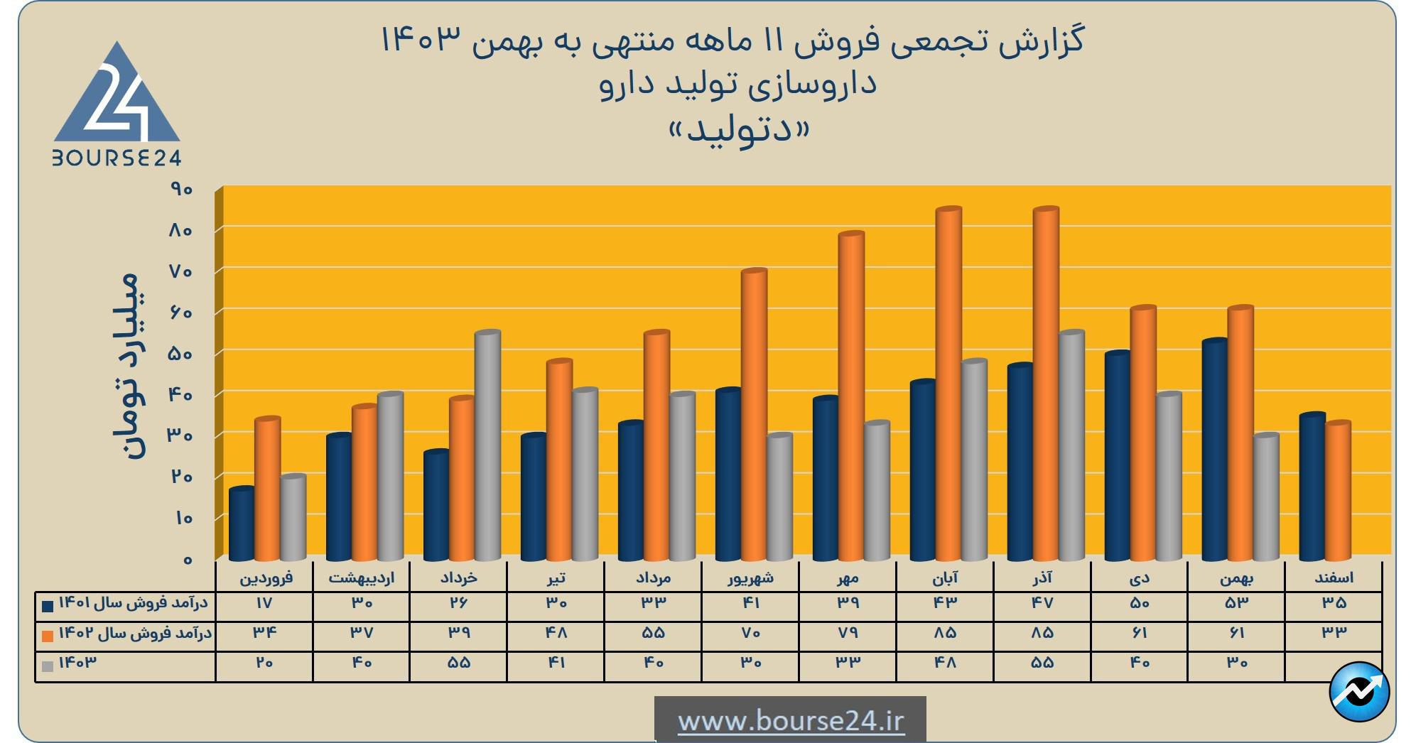دتولید
