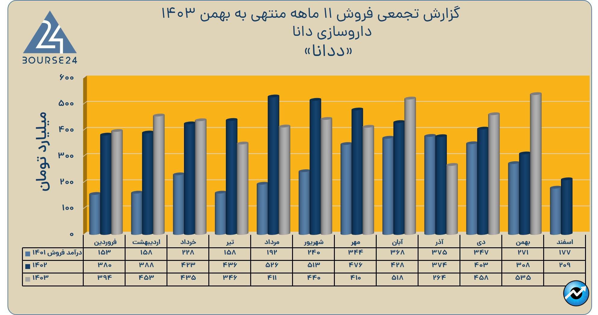 ددانا