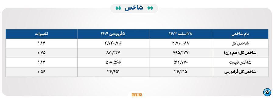 ۹ هزار و ۶۰۰ میلیارد تومان مبادله اوراق بهادار و کالا در ۴ بورس ایران
