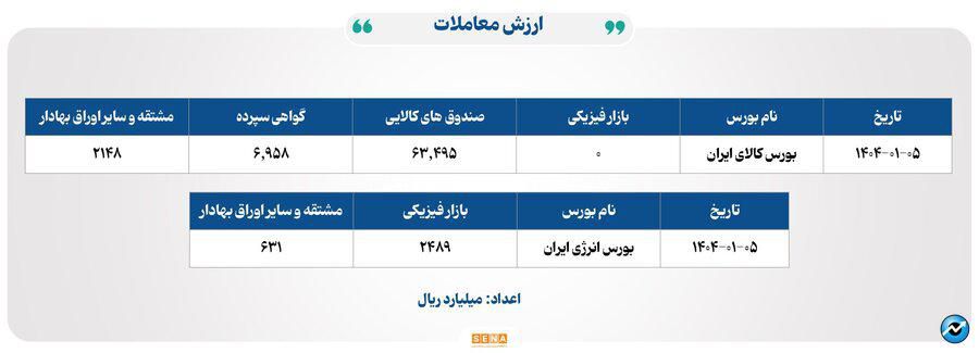 ۹ هزار و ۶۰۰ میلیارد تومان مبادله اوراق بهادار و کالا در ۴ بورس ایران