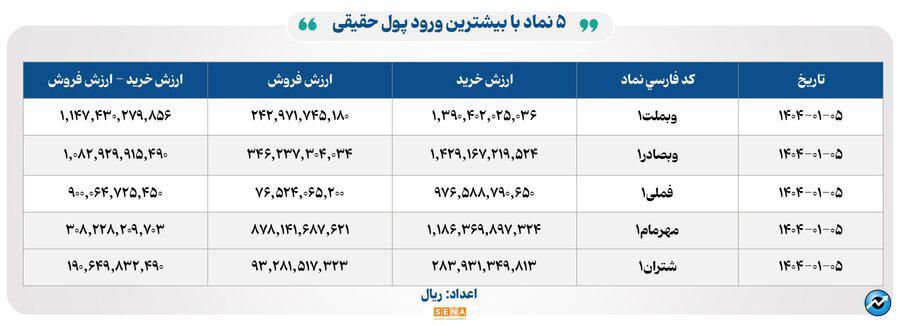 ۹ هزار و ۶۰۰ میلیارد تومان مبادله اوراق بهادار و کالا در ۴ بورس ایران