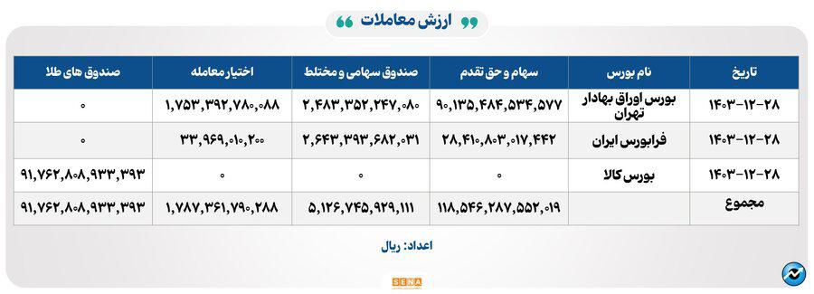 ۲۲ هزار میلیارد تومان مبادله اوراق بهادار و کالا در ۴ بورس ایران