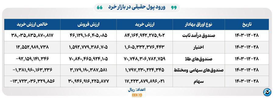 ۲۲ هزار میلیارد تومان مبادله اوراق بهادار و کالا در ۴ بورس ایران