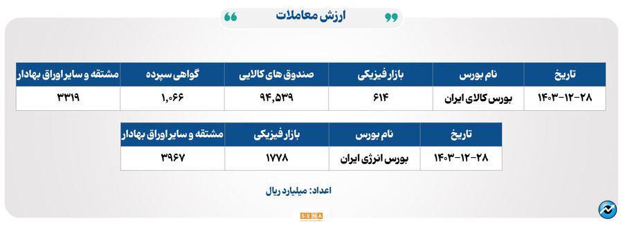 ۲۲ هزار میلیارد تومان مبادله اوراق بهادار و کالا در ۴ بورس ایران