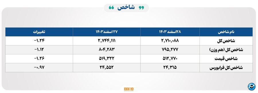 ۲۲ هزار میلیارد تومان مبادله اوراق بهادار و کالا در ۴ بورس ایران