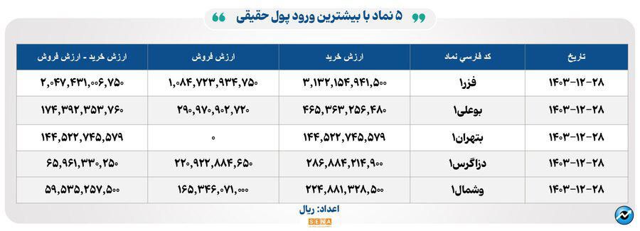 ۲۲ هزار میلیارد تومان مبادله اوراق بهادار و کالا در ۴ بورس ایران