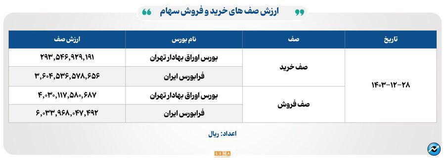 ۲۲ هزار میلیارد تومان مبادله اوراق بهادار و کالا در ۴ بورس ایران