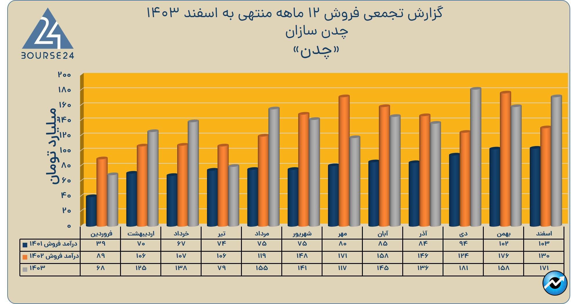 چدن