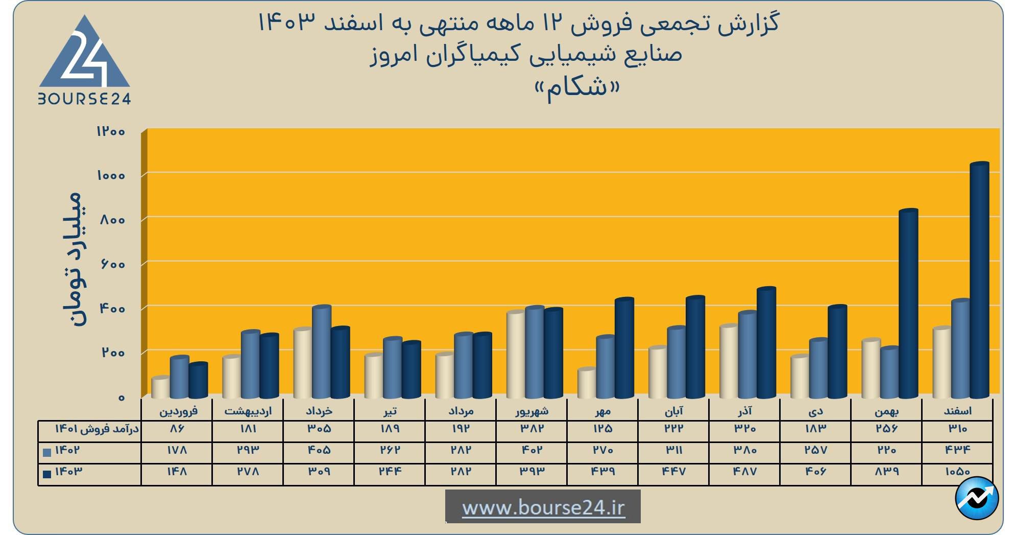 شکام