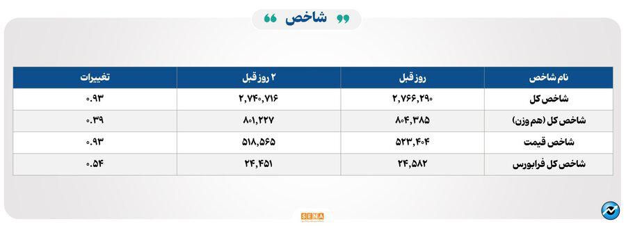 ۲۳ هزار و ۷۰۰میلیارد تومان مبادله اوراق بهادار و کالا در ۴ بورس ایران