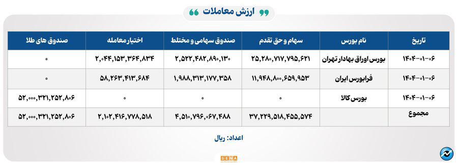 ۲۳ هزار و ۷۰۰میلیارد تومان مبادله اوراق بهادار و کالا در ۴ بورس ایران