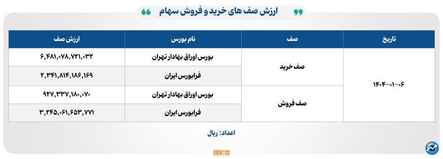 ۲۳ هزار و ۷۰۰میلیارد تومان مبادله اوراق بهادار و کالا در ۴ بورس ایران