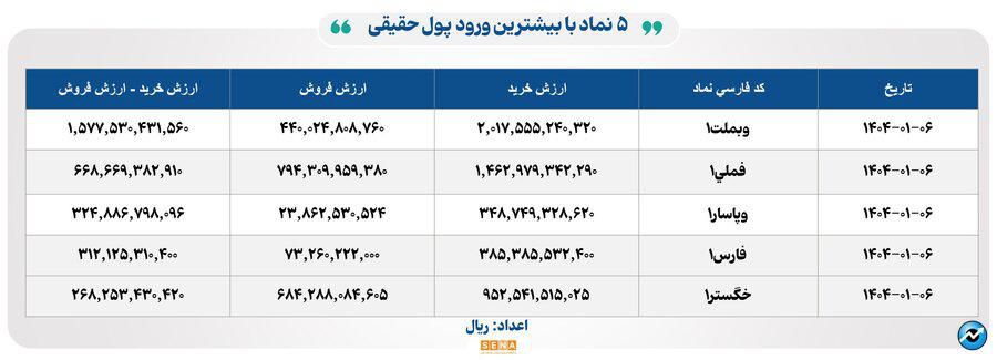 ۲۳ هزار و ۷۰۰میلیارد تومان مبادله اوراق بهادار و کالا در ۴ بورس ایران