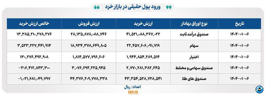 ۲۳ هزار و ۷۰۰میلیارد تومان مبادله اوراق بهادار و کالا در ۴ بورس ایران