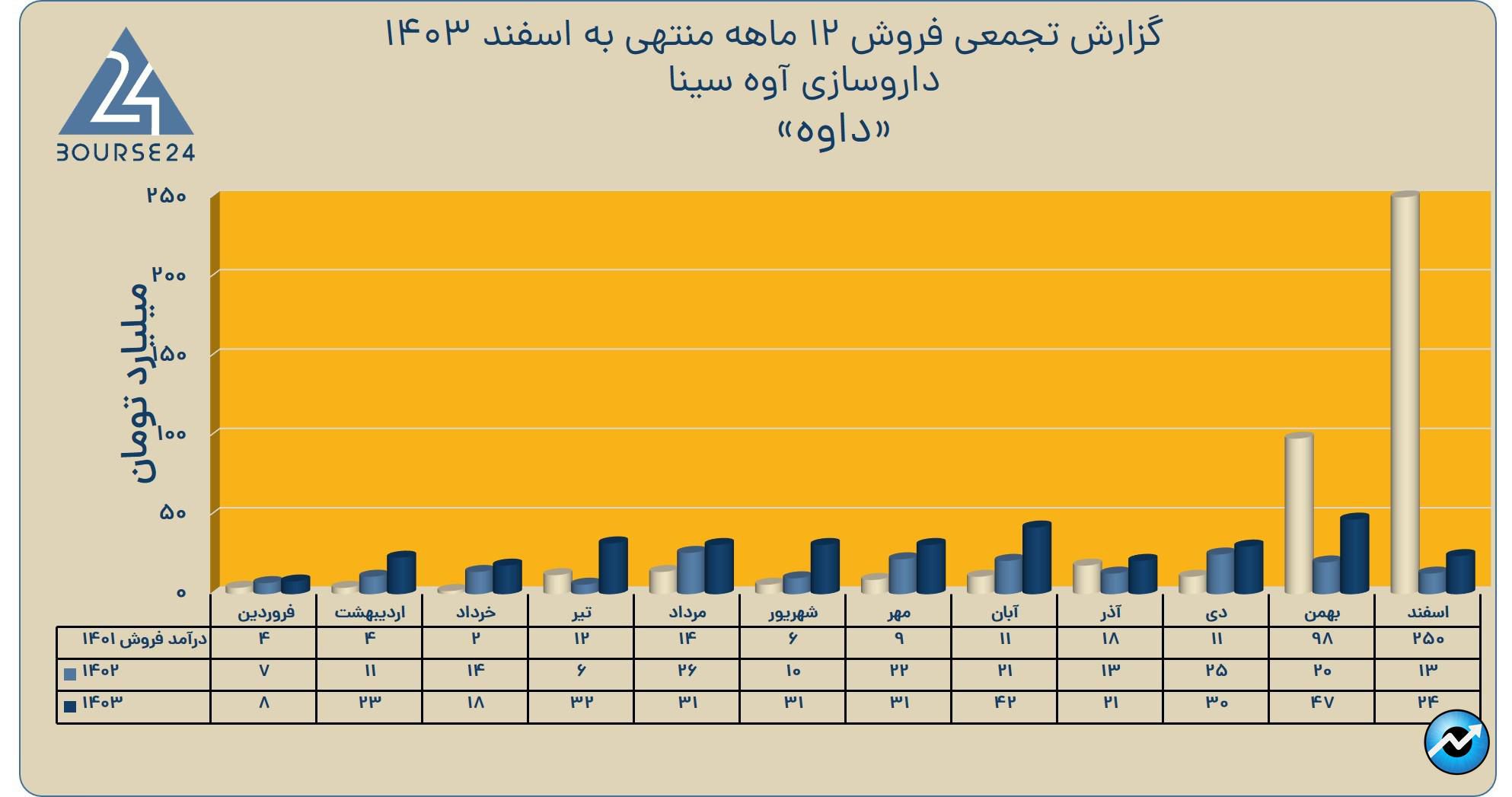داوه