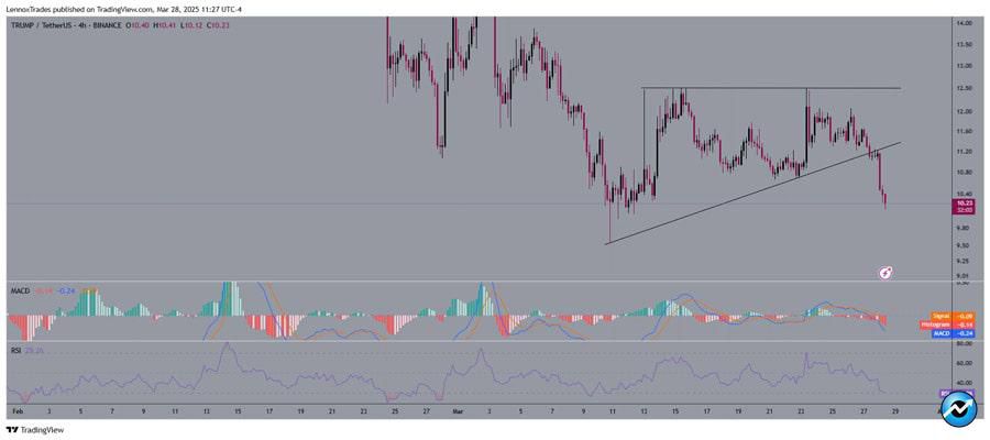 trump-whale-sells-at-a-loss-after-8-price-fall-whats-next-