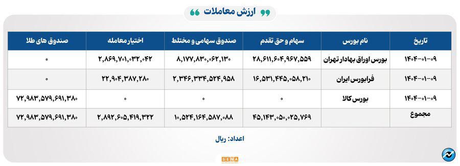 ۲۸ هزار و ۴۰۰ میلیارد تومان مبادله اوراق بهادار و کالا در ۴ بورس ایران