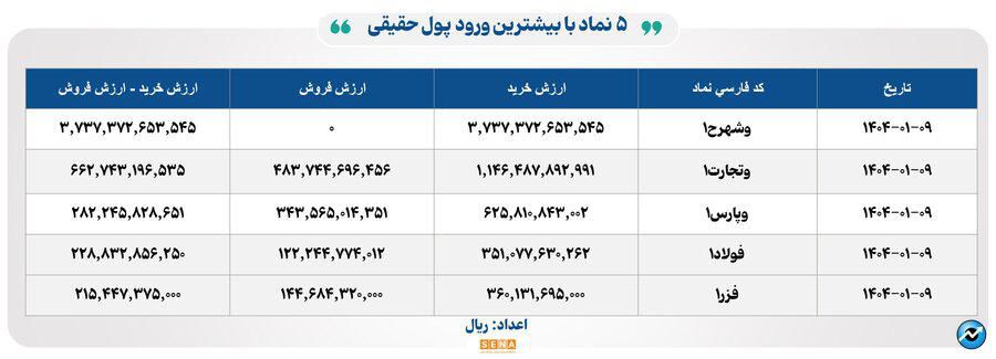 ۲۸ هزار و ۴۰۰ میلیارد تومان مبادله اوراق بهادار و کالا در ۴ بورس ایران