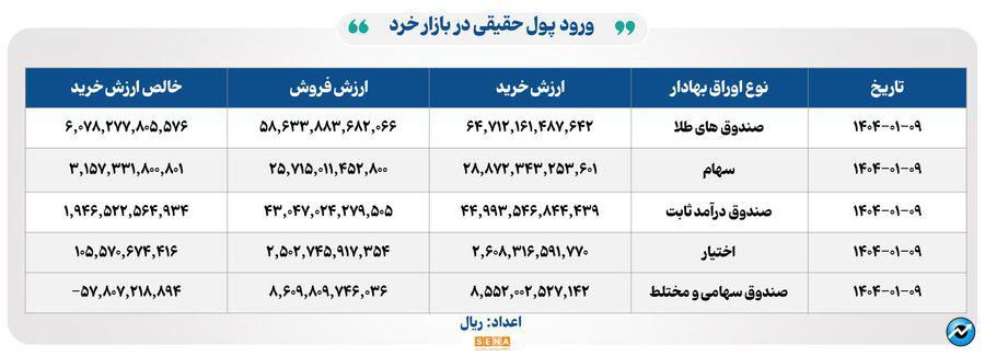 ۲۸ هزار و ۴۰۰ میلیارد تومان مبادله اوراق بهادار و کالا در ۴ بورس ایران