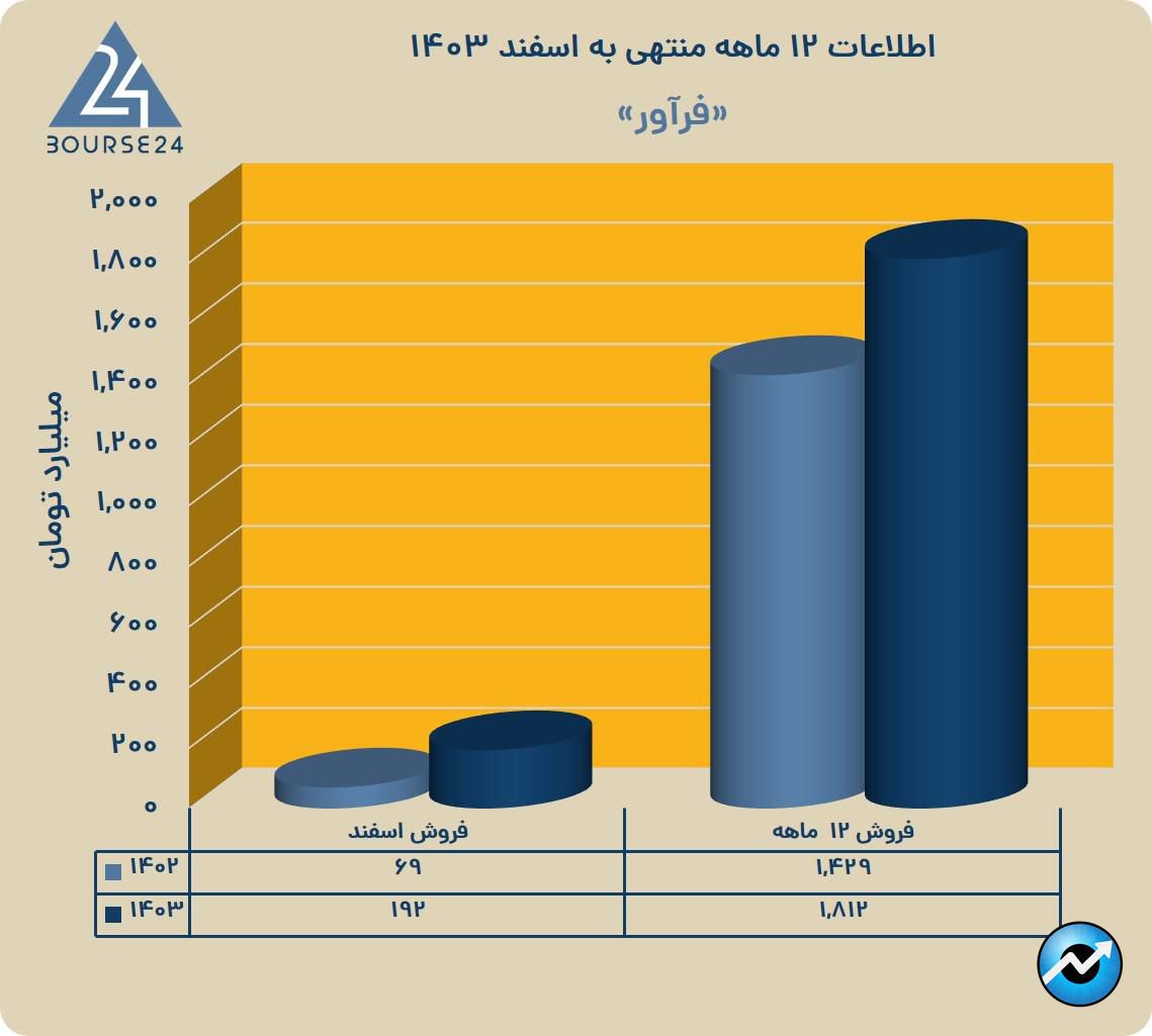 فرآور