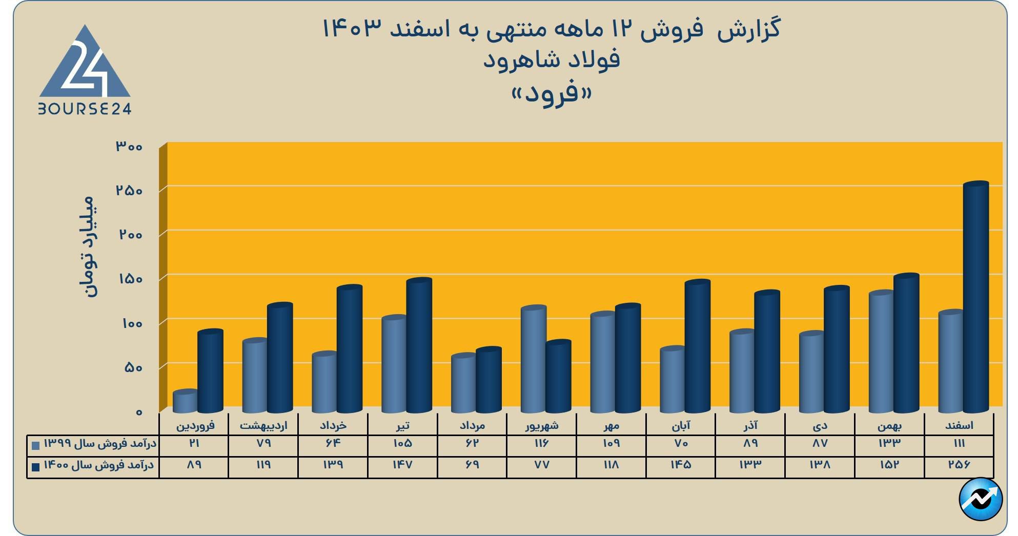 فرود