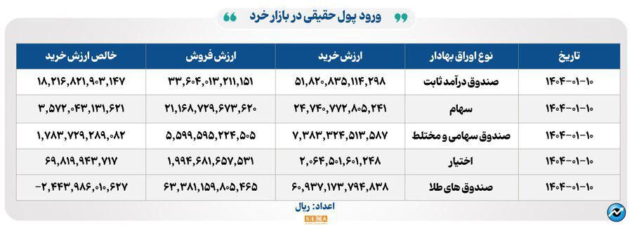 ۱۲هزار میلیارد تومان مبادله اوراق بهادار و کالا در ۴ بورس ایران