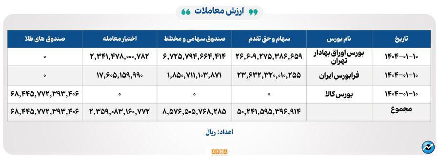 ۲۵ هزار میلیارد تومان مبادله اوراق بهادار و کالا در ۴ بورس ایران