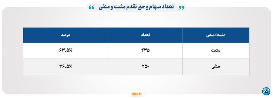 ۱۲هزار میلیارد تومان مبادله اوراق بهادار و کالا در ۴ بورس ایران