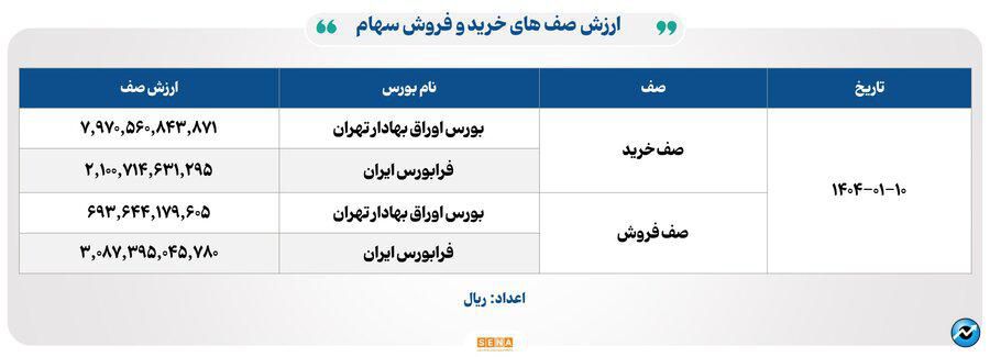 ۱۲هزار میلیارد تومان مبادله اوراق بهادار و کالا در ۴ بورس ایران