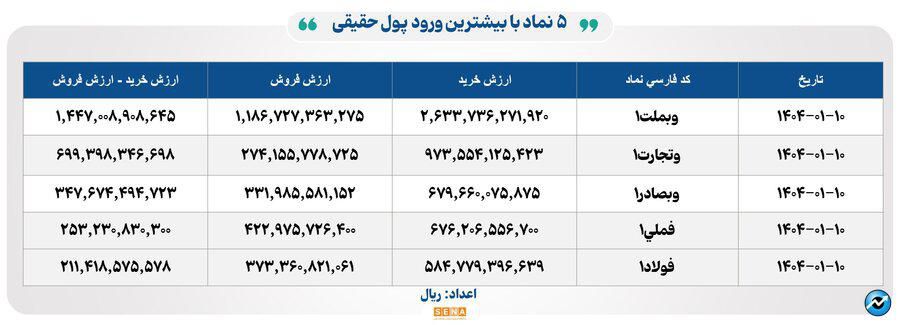 ۱۲هزار میلیارد تومان مبادله اوراق بهادار و کالا در ۴ بورس ایران