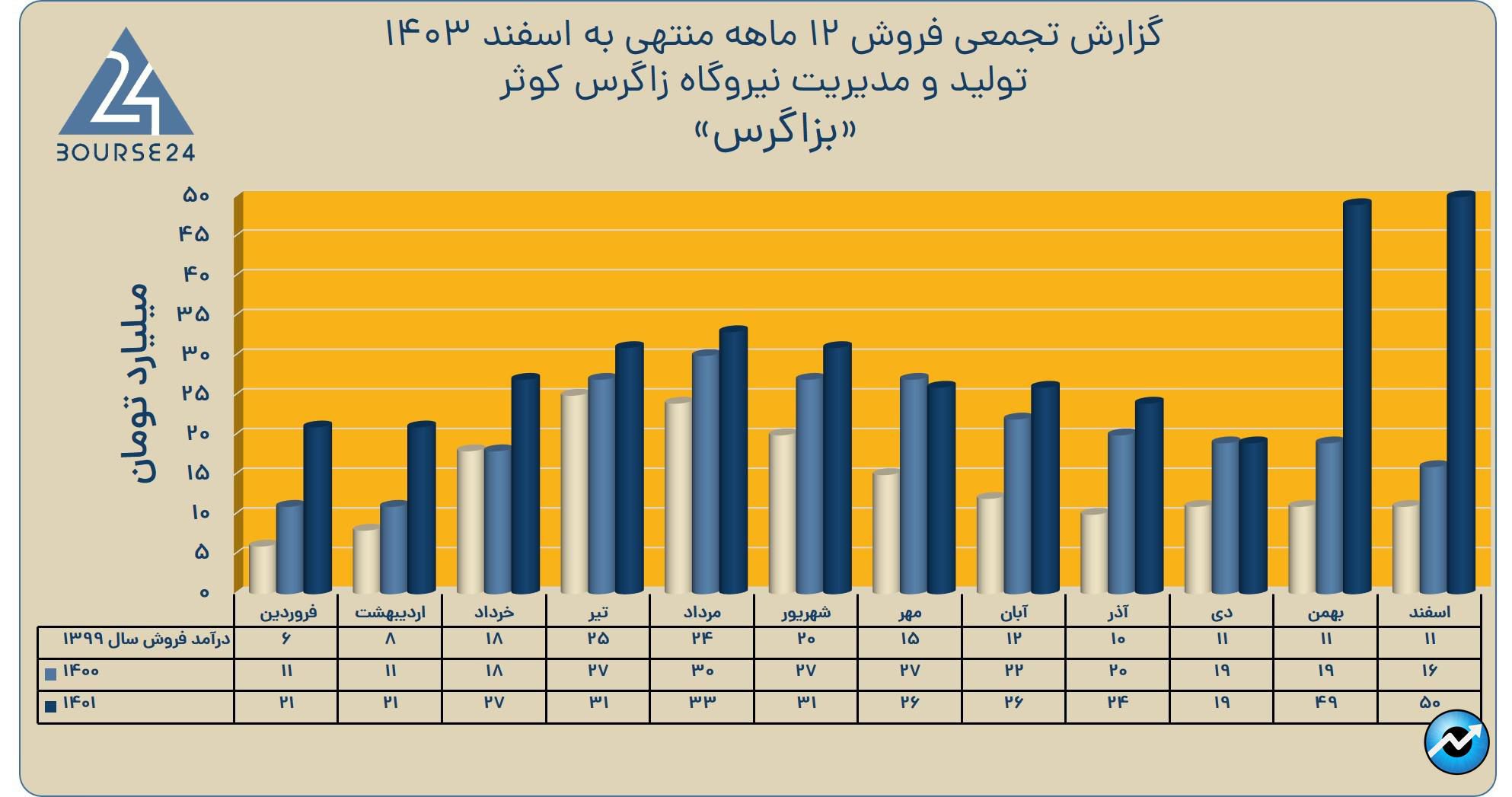 زاگرس