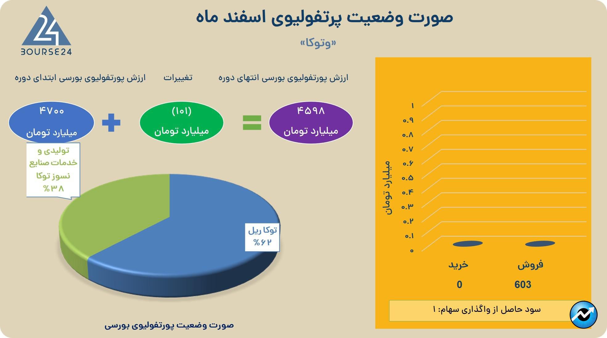 وتوکا