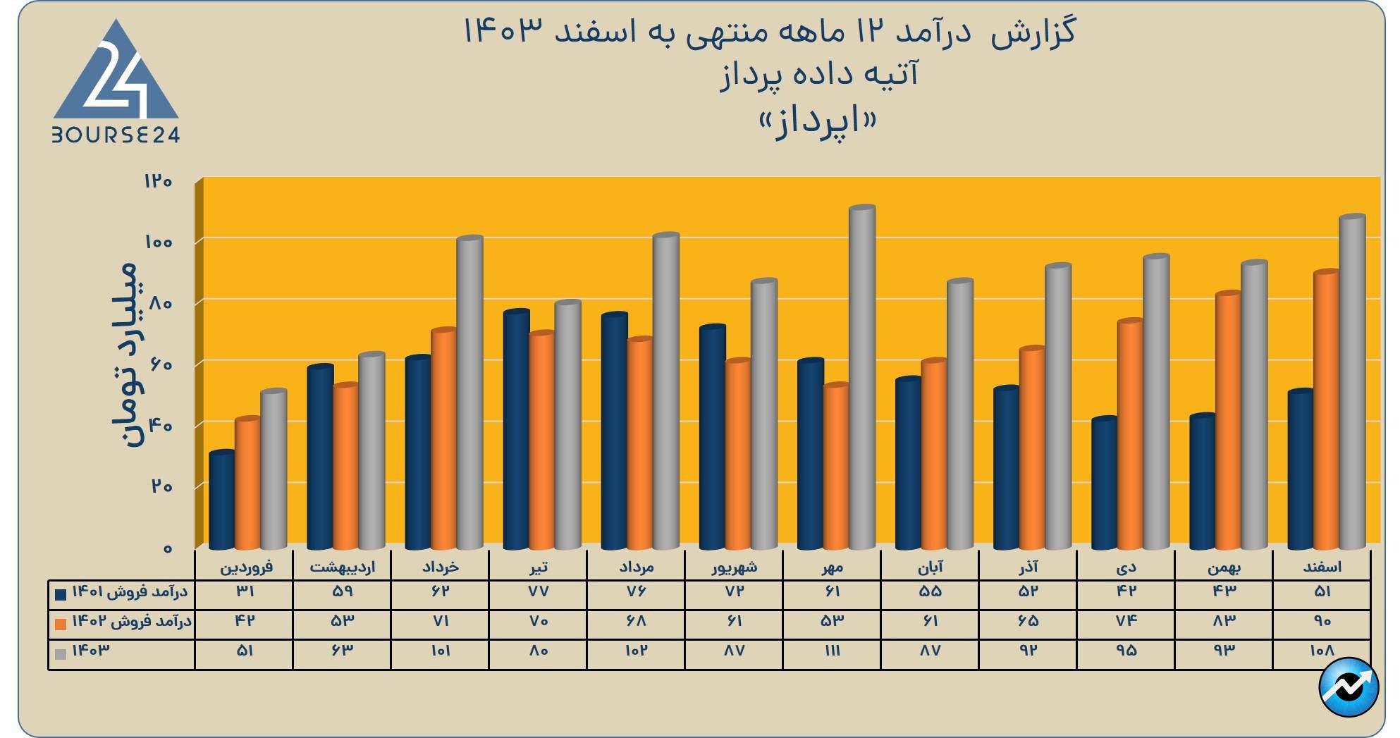 بی