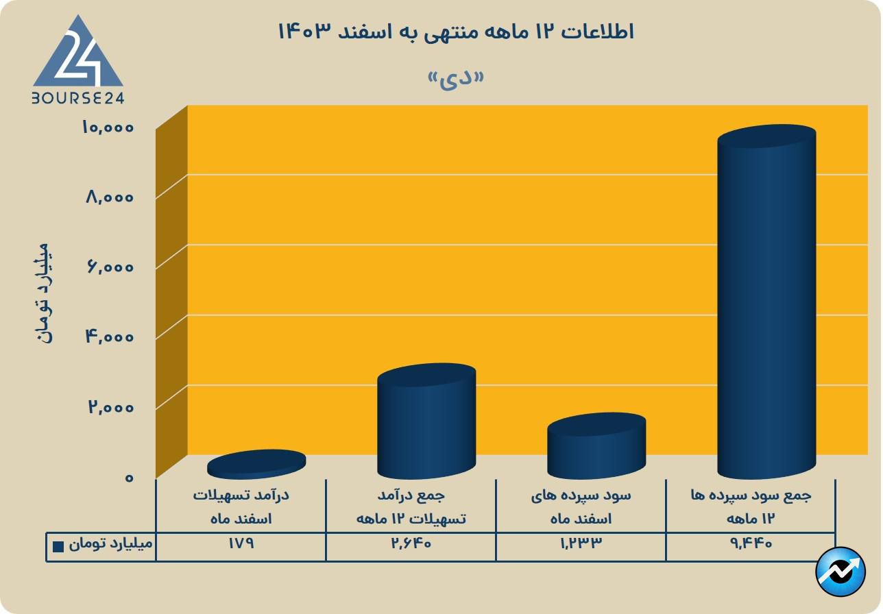 دی