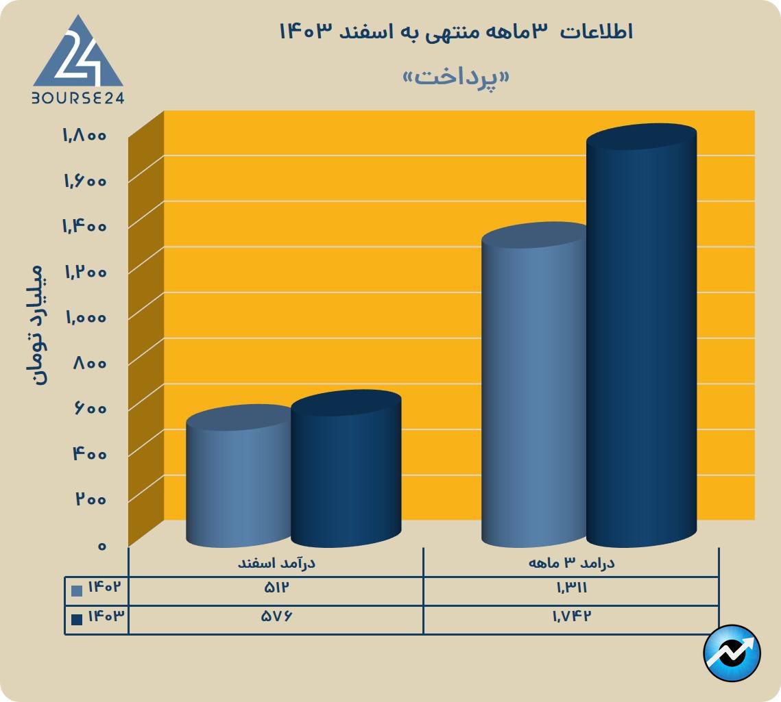 پرداخت