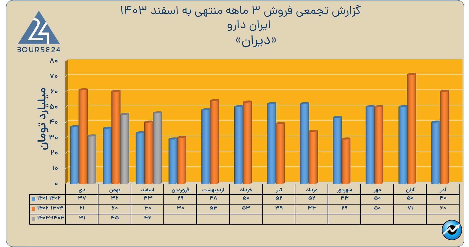 دیران
