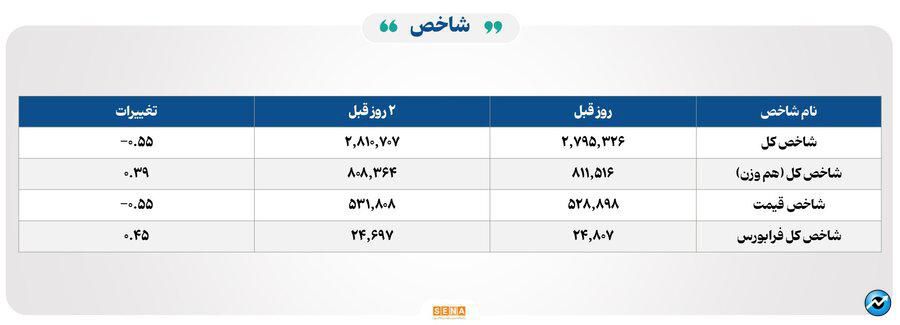 ۱۵هزار میلیارد تومان مبادله اوراق بهادار و کالا در ۴ بورس ایران