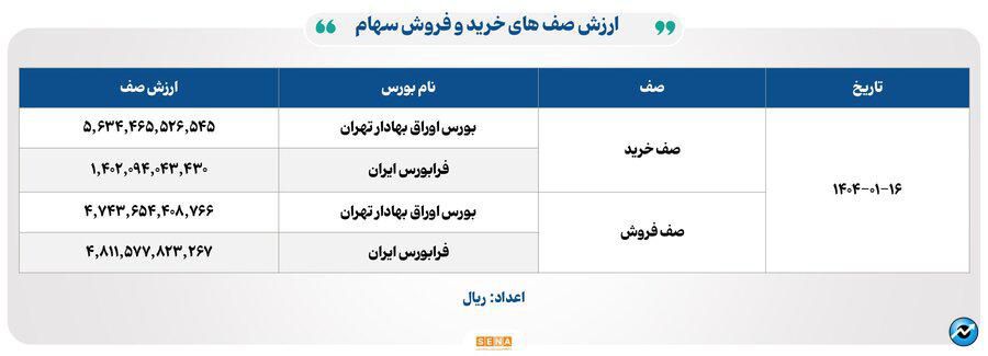 ۱۵هزار میلیارد تومان مبادله اوراق بهادار و کالا در ۴ بورس ایران