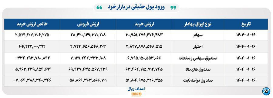 ۱۵هزار میلیارد تومان مبادله اوراق بهادار و کالا در ۴ بورس ایران