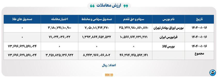 ۱۵هزار میلیارد تومان مبادله اوراق بهادار و کالا در ۴ بورس ایران