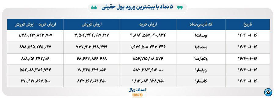 ۱۵هزار میلیارد تومان مبادله اوراق بهادار و کالا در ۴ بورس ایران